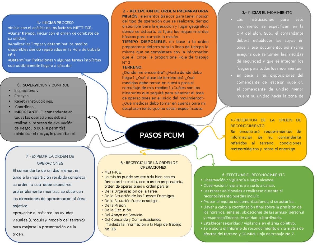 MAPA Conceptual PCUM - 2 1.- INICIAR PROCESO •Inicia con el análisis de ...