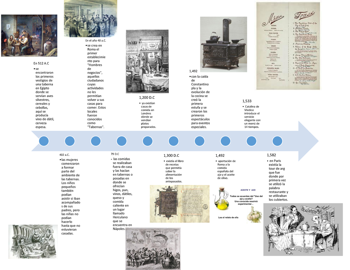 Linea Del Tiempo Historia De Los Restaurantes A Nivel 8672