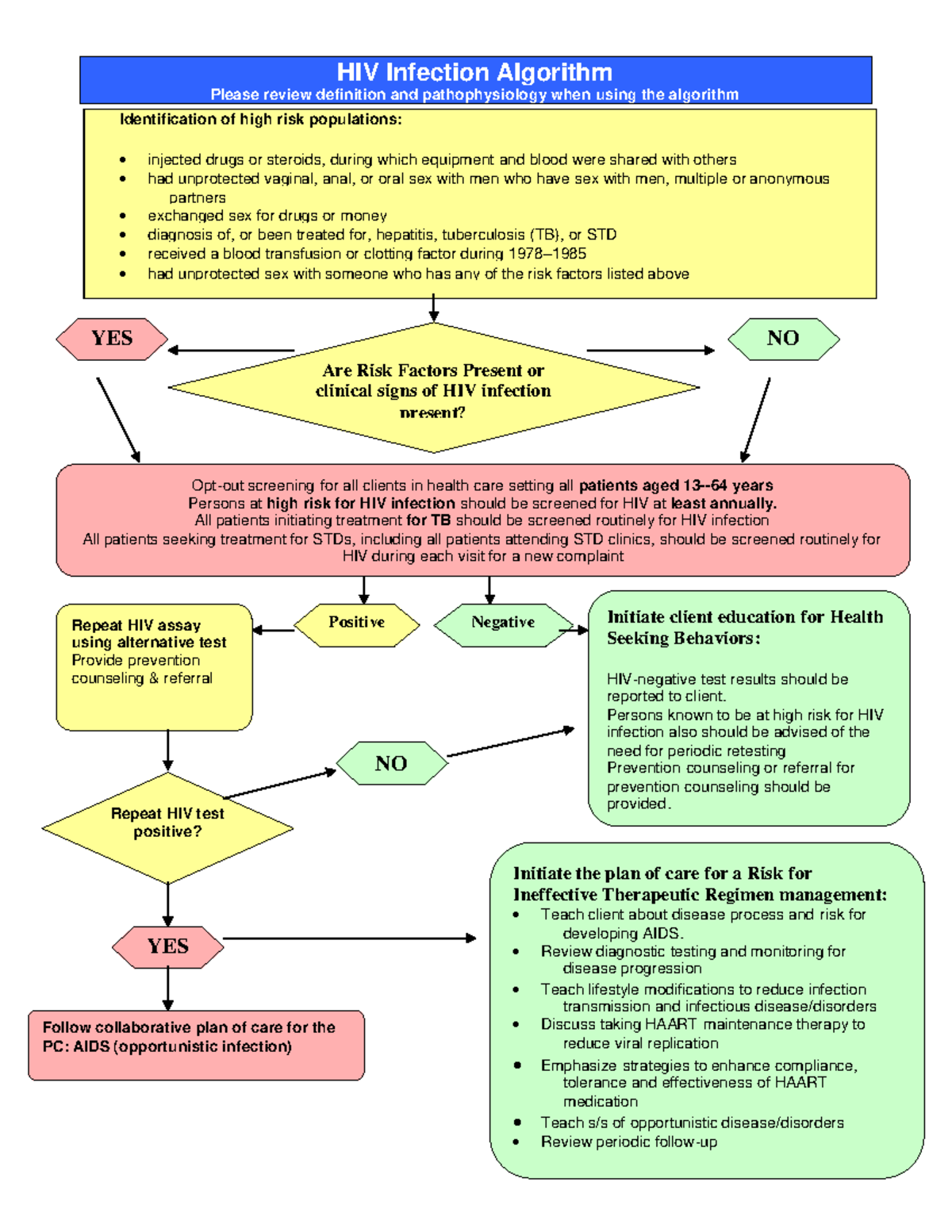 HIV Infection Algorithm: Definition Pathophysiology and Management ...