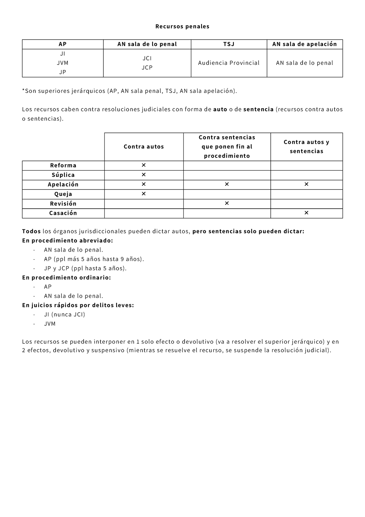 Derecho Procesal Penal - Recursos Penales - Recursos Penales AP AN Sala ...