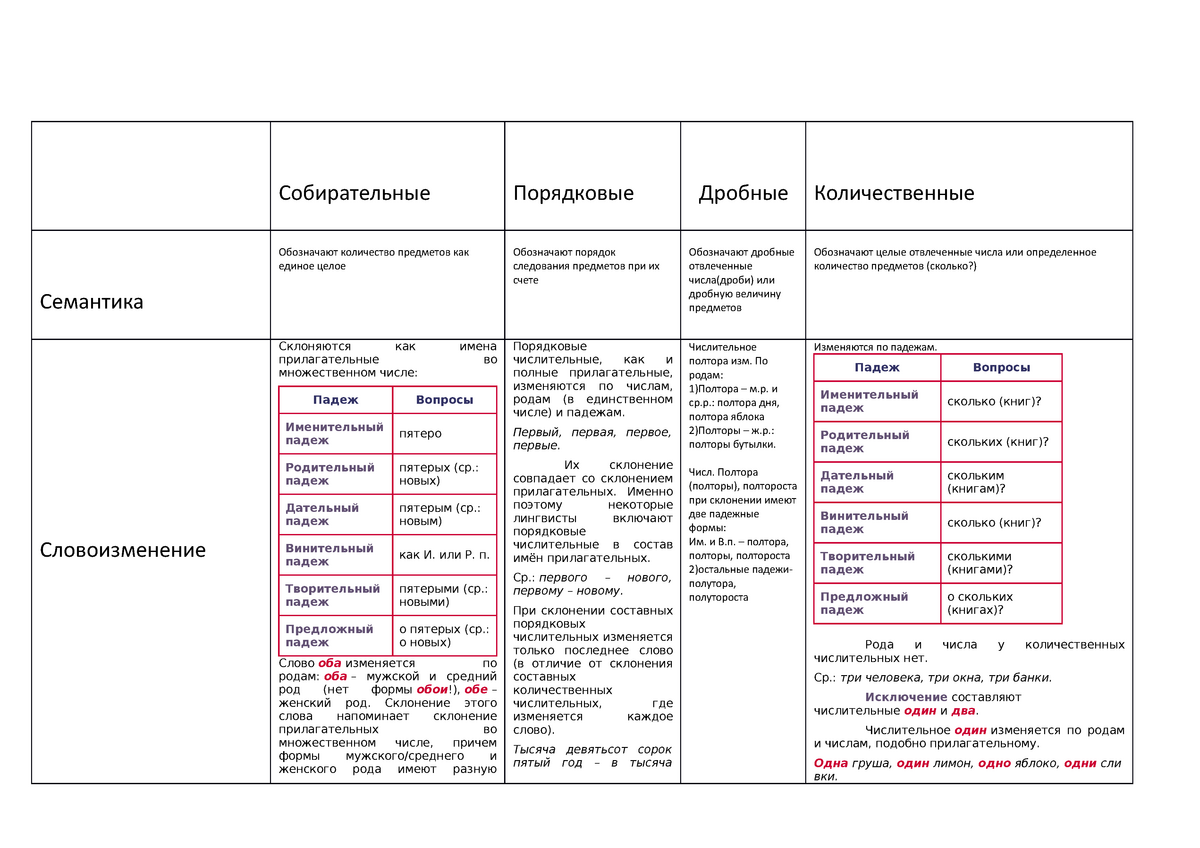 Числительные егэ теория. Числительные таблица. Таблица числительных ЕГЭ. Образование форм числительных таблица. Числительные собирательные и порядковые таблица.