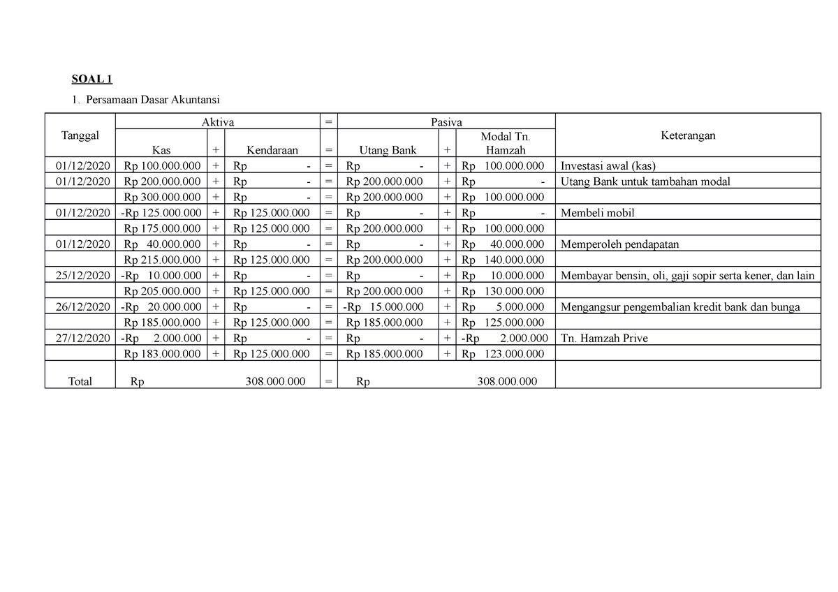 Pengantar Akuntansi EKMA4115 Tugas Tutorial 1 - SOAL 1 Persamaan Dasar ...
