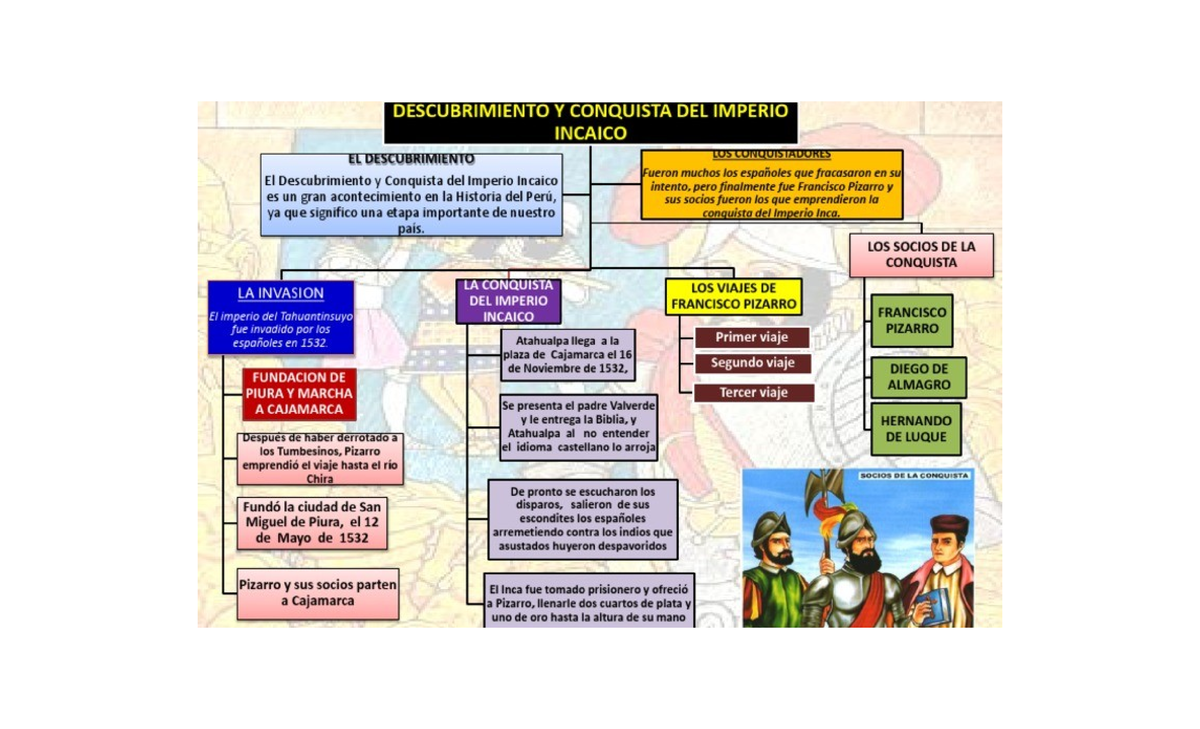 Mapa conceptual de la conquista de América - Historia general - Studocu