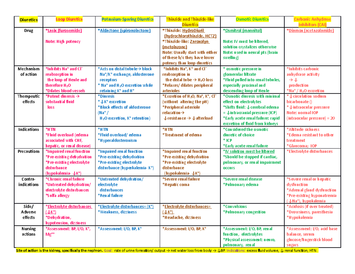 Patho-cardiac-Diuretics - Diuretics Loop Diuretics Potassium-Sparing ...