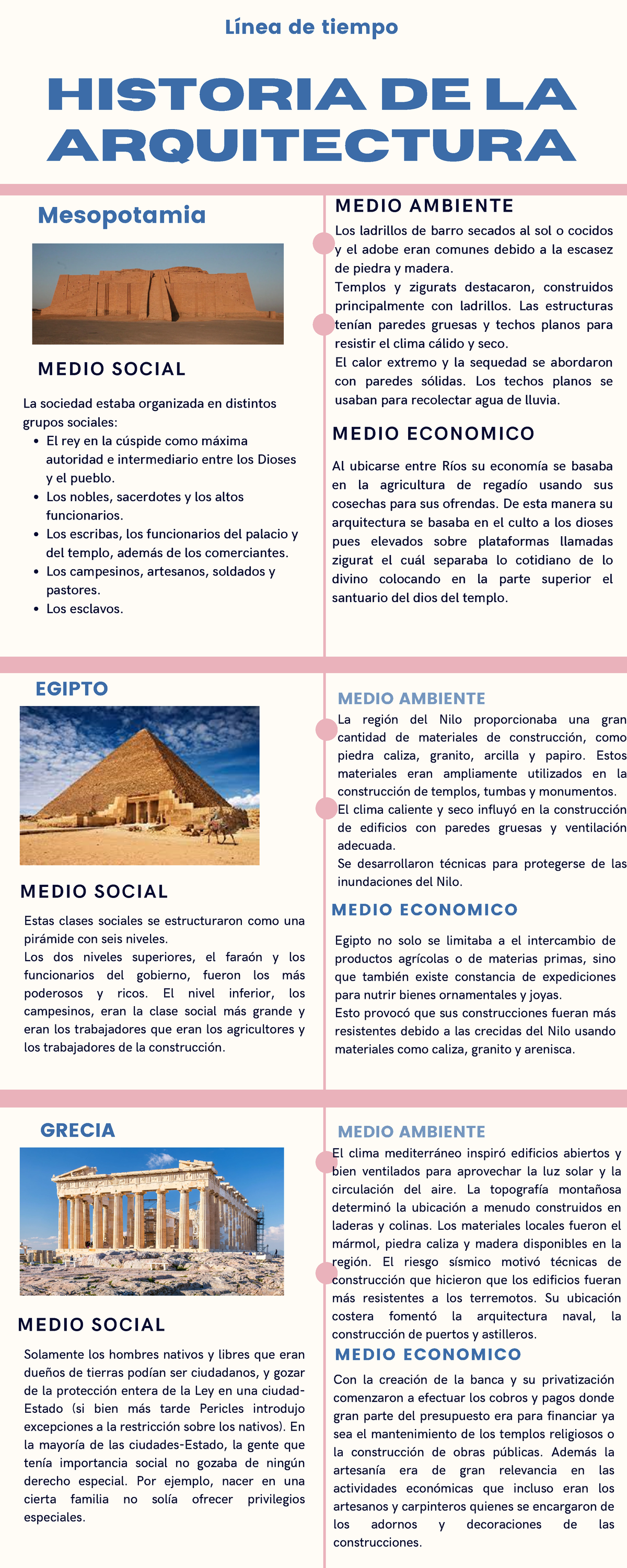 Linea del tiempo - Historia de la arquitectura Línea de tiempo ...