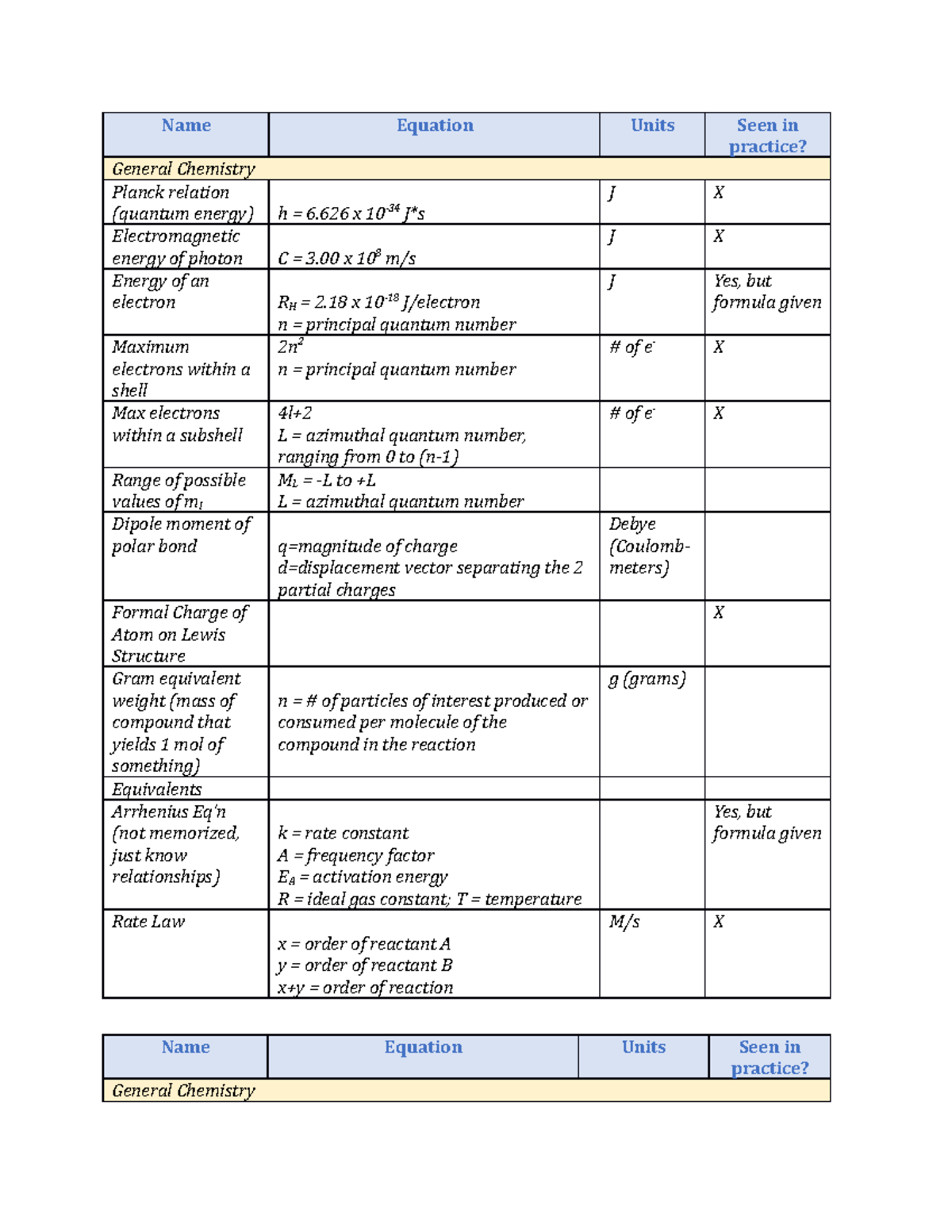 Formulas - Name Equation Units Seen in practice? General Chemistry ...