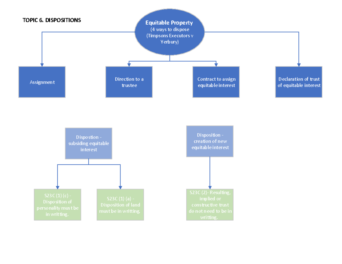 6. Dispositions - LPAB07 - USyd - Studocu
