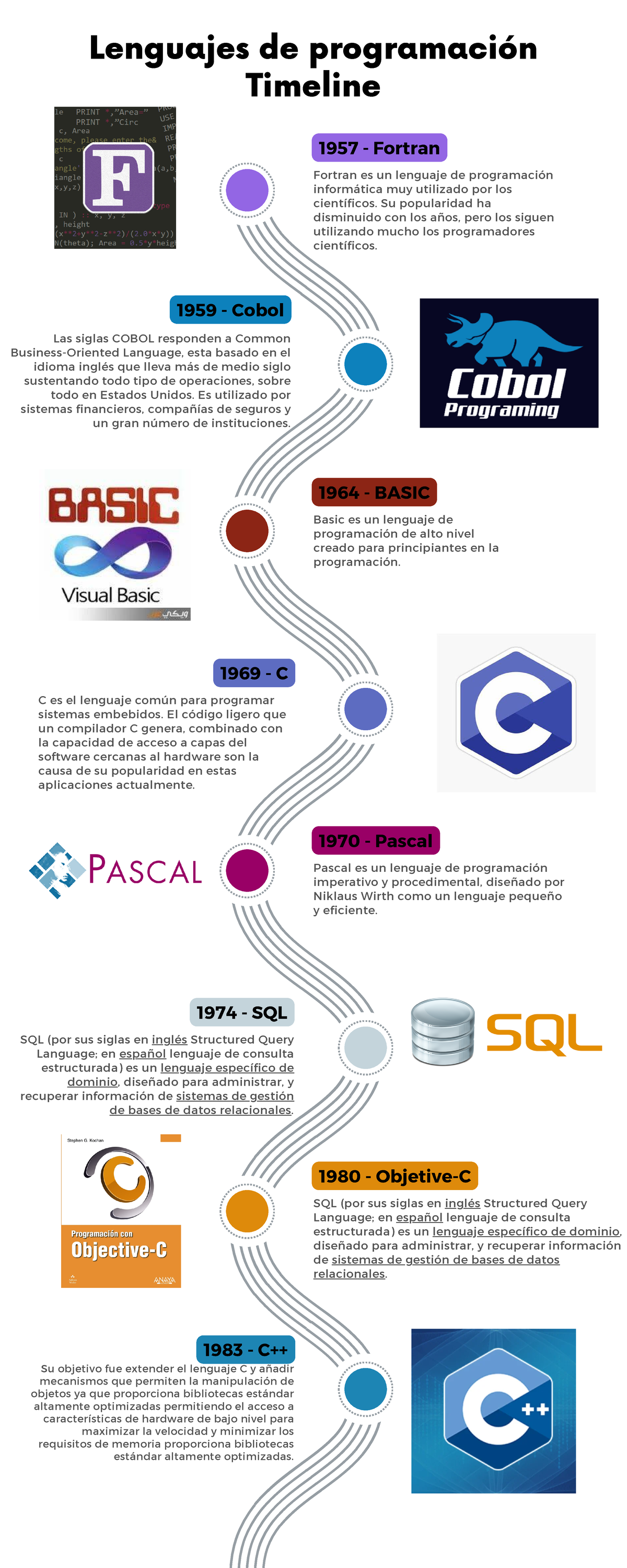 Infografía de la Linea de tiempo de lengujes de programación - 1957 ...
