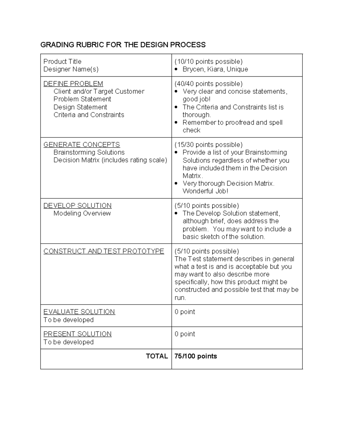 Design Process Rubric BrycenKiara Unique GRADING RUBRIC FOR THE