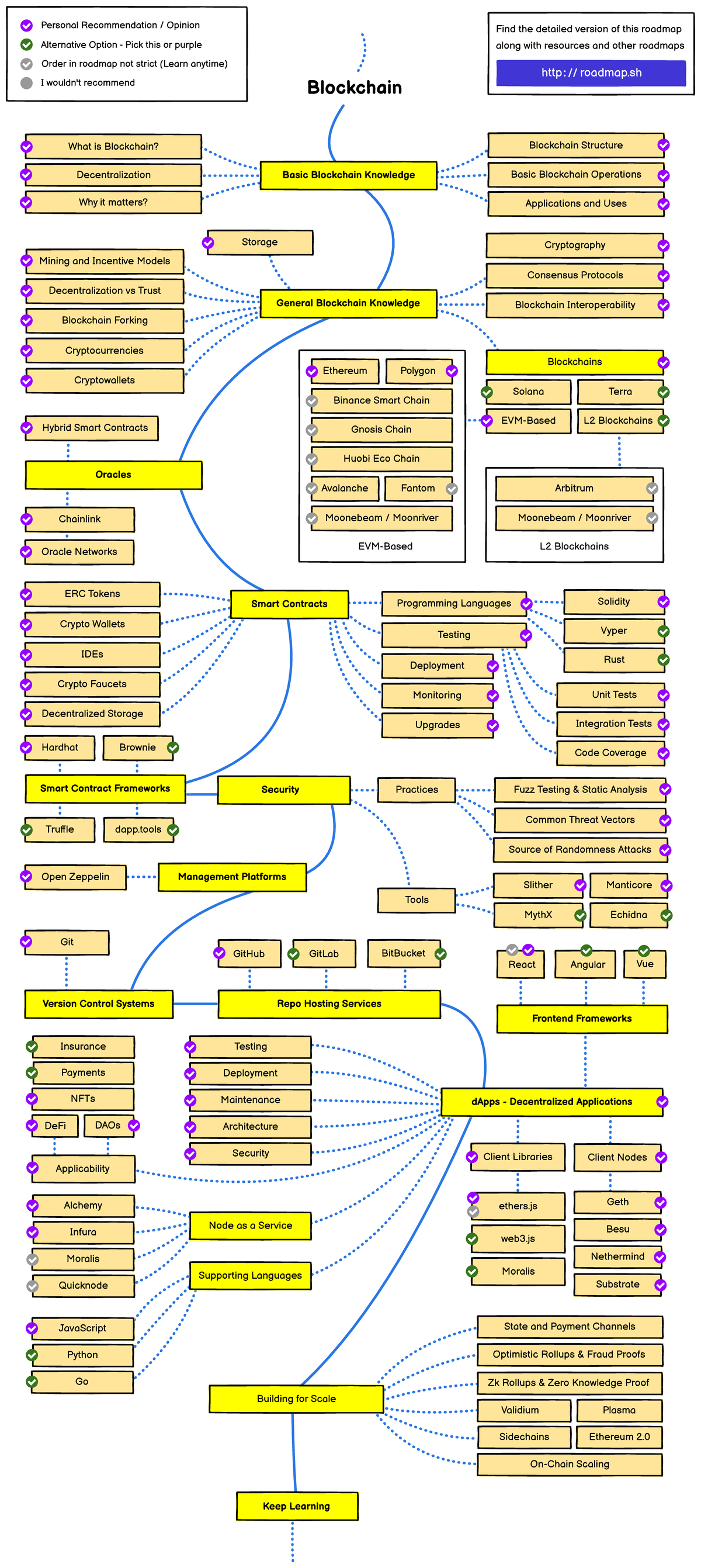 Blockchain - Notes - Keep Learning L2 Blockchains Find the detailed ...