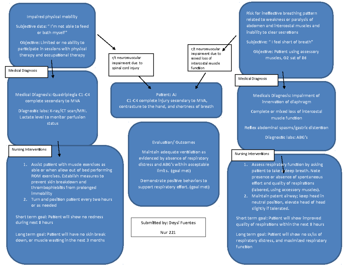 NUR 221 Concept Map #1 done - DFgggfdfsgf Decreased sensation t ...