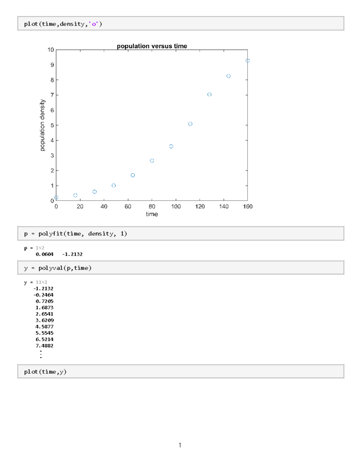 assignment appm122 - plot(time,density,'o') p = 1× p = polyfit(time ...