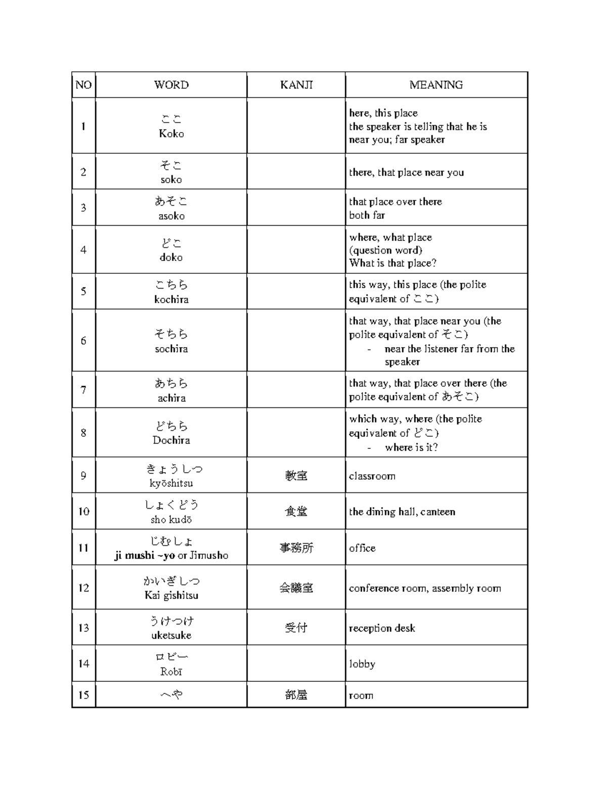 Nihongo - NO WORD KANJI MEANING 1 ここ Koko here, this place the speaker ...