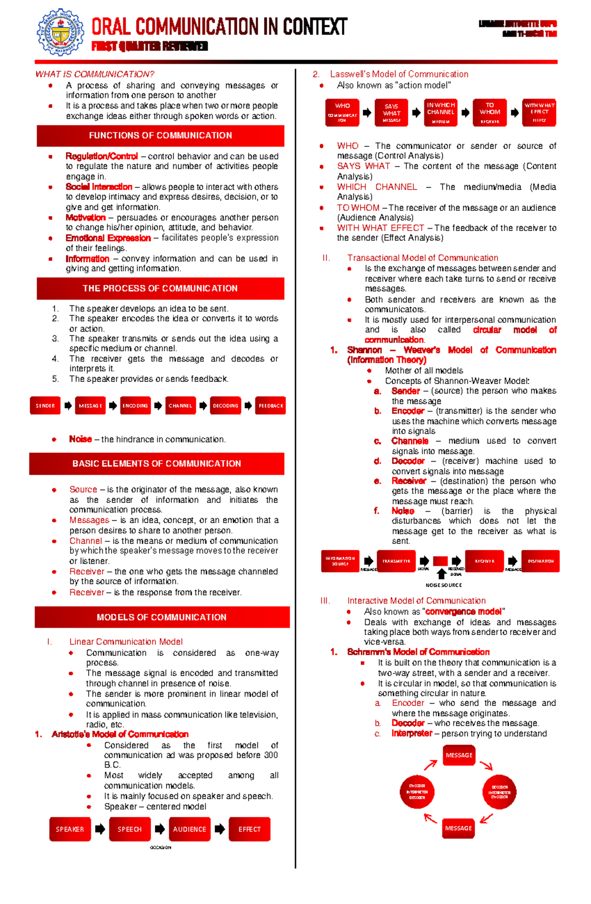 Reviewer in Oral Communication - SENDER MESSAGE ENCODING CHANNEL ...