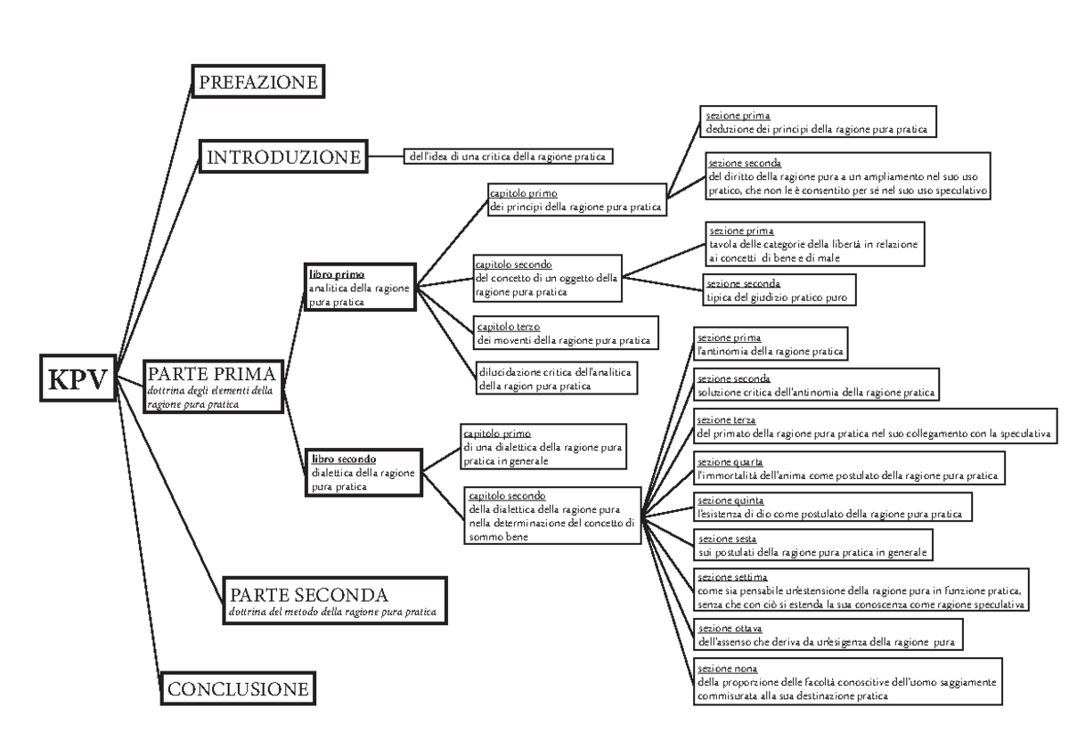 schema critica della ragion pratica - Storia della filosofia moderna
