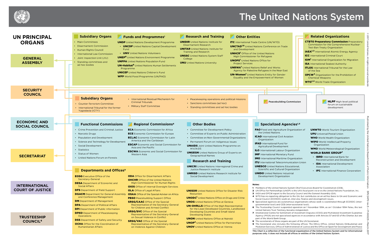 UN System Chart 2015 - UN PRINCIPAL ORGANS GENERAL ASSEMBLY SECURITY ...