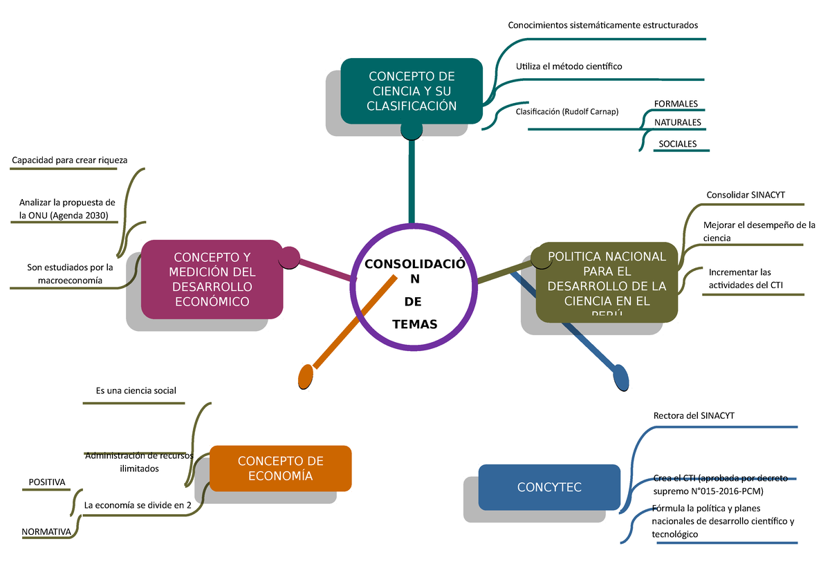 Mapa Mental-Consolidación de Temas - CONSOLIDACIÓ N DE TEMAS Son estudiados  por la macroeconomía - Studocu