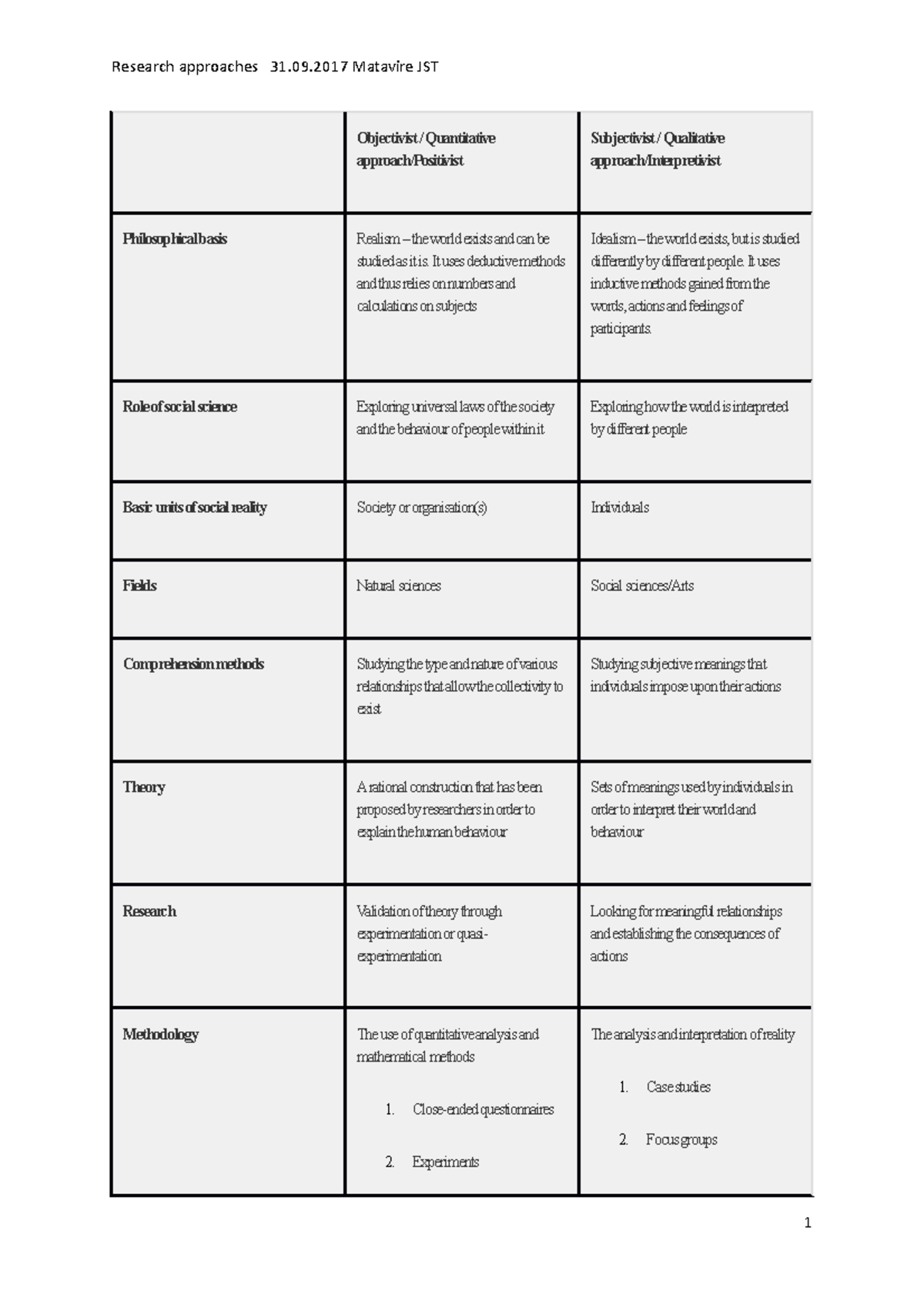 GLD300T Research Methods - Objectivist / Quantitative approach ...