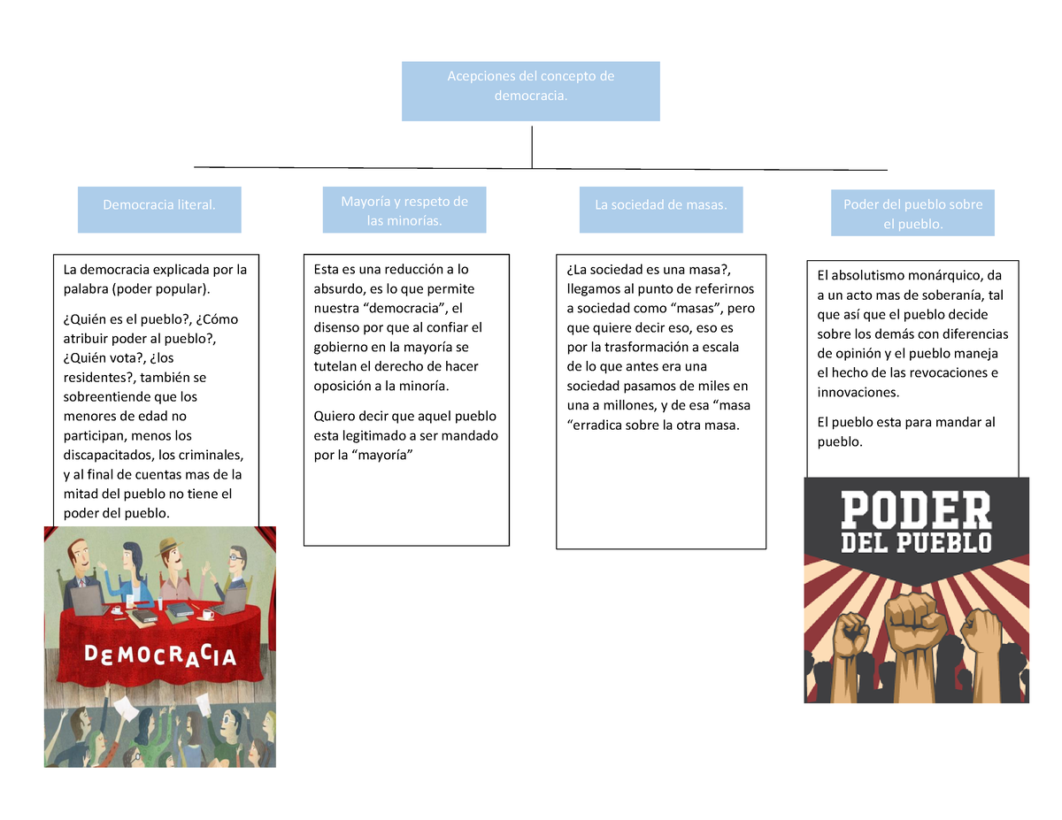 Rasgos De La Democracia Mapa Conceptual Libro Acepciones Del Concepto De Democracia 2822