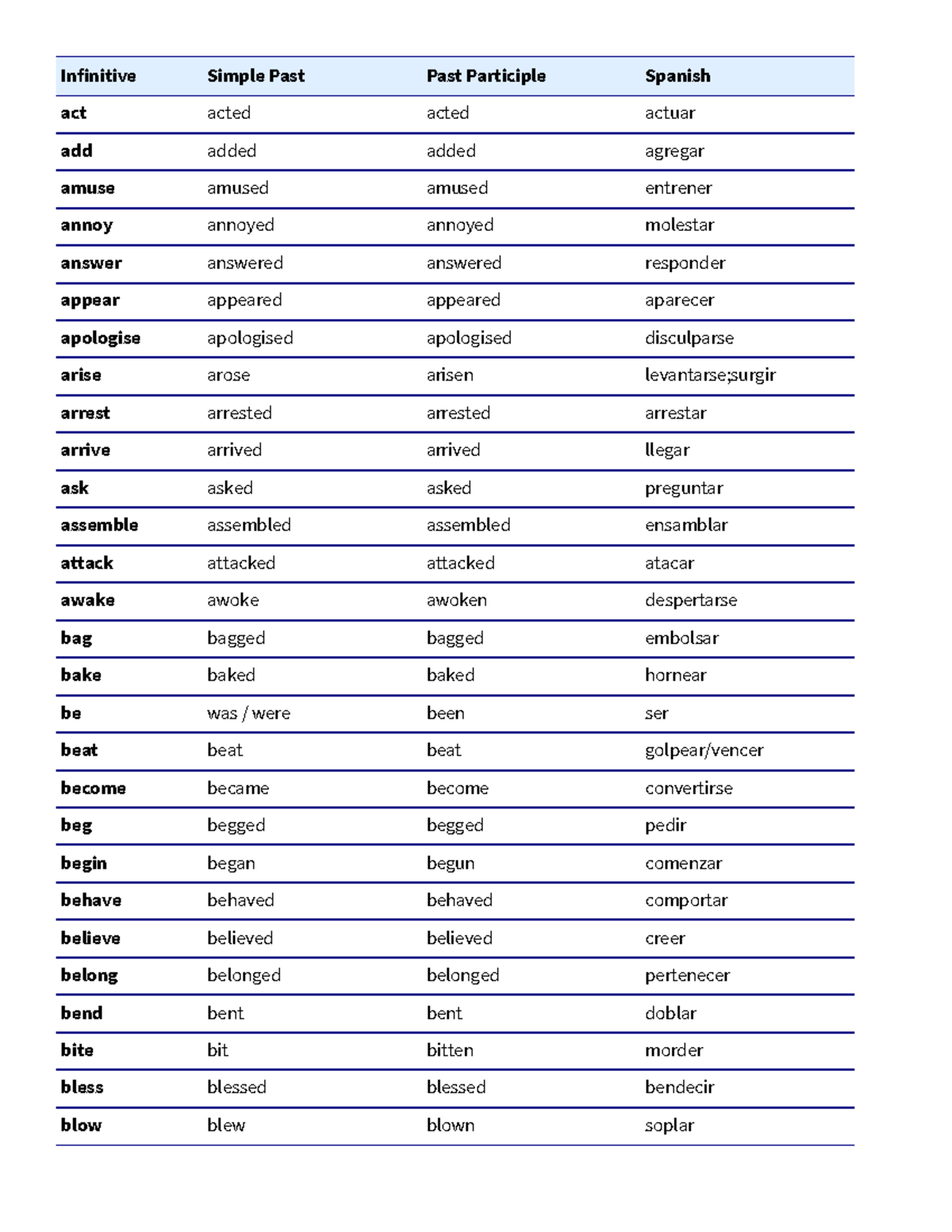 Verbos - Infinitive Simple Past Past Participle Spanish act acted acted