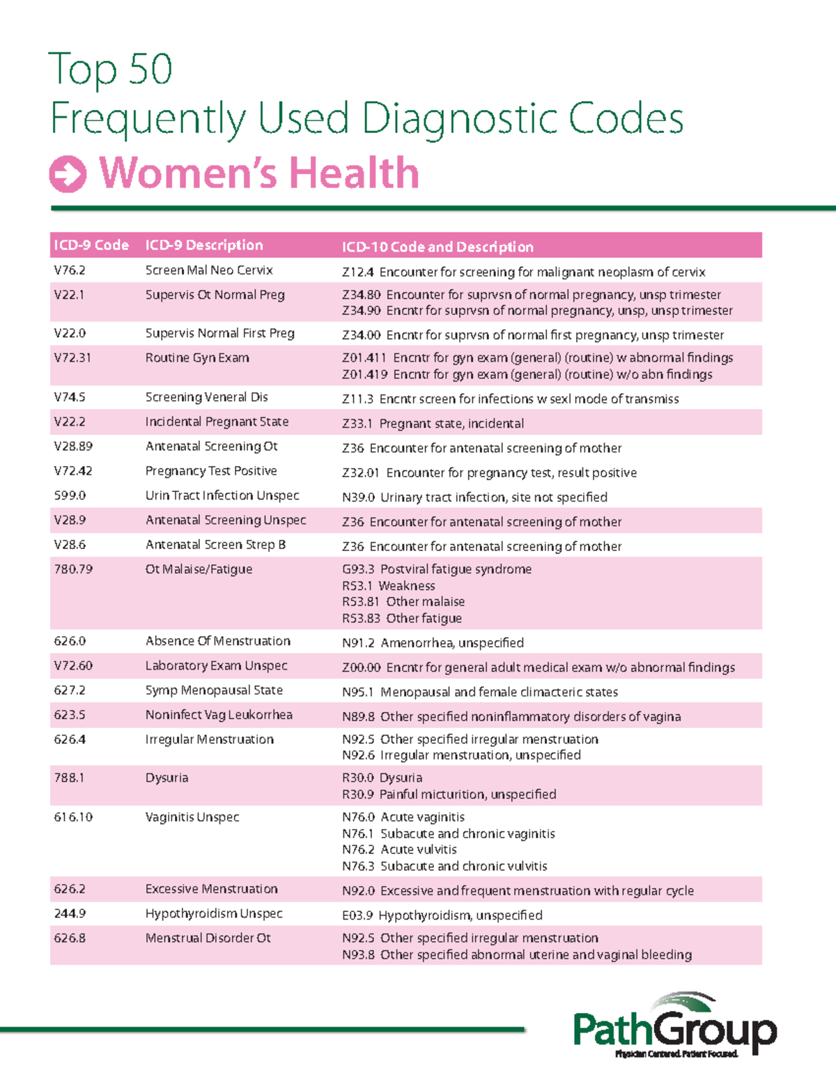 Womens Health Cheat Sheet - Top 50 Frequently Used Diagnostic Codes ...