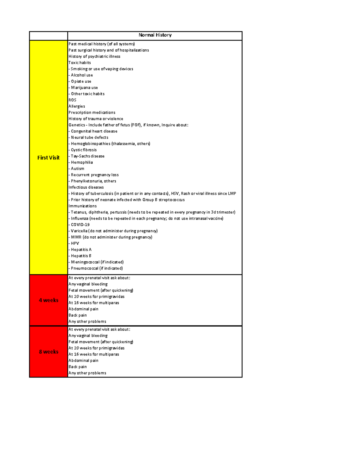 Obgyn HP and PE Normal History First Visit Past medical history (of