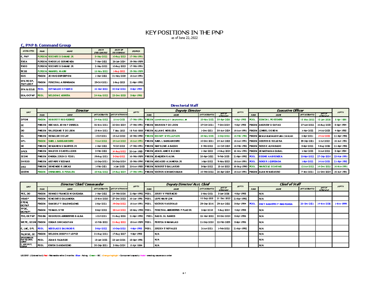 PNP Key Personnel as of June 22 2022 1 DESIGNATION RANK NAME