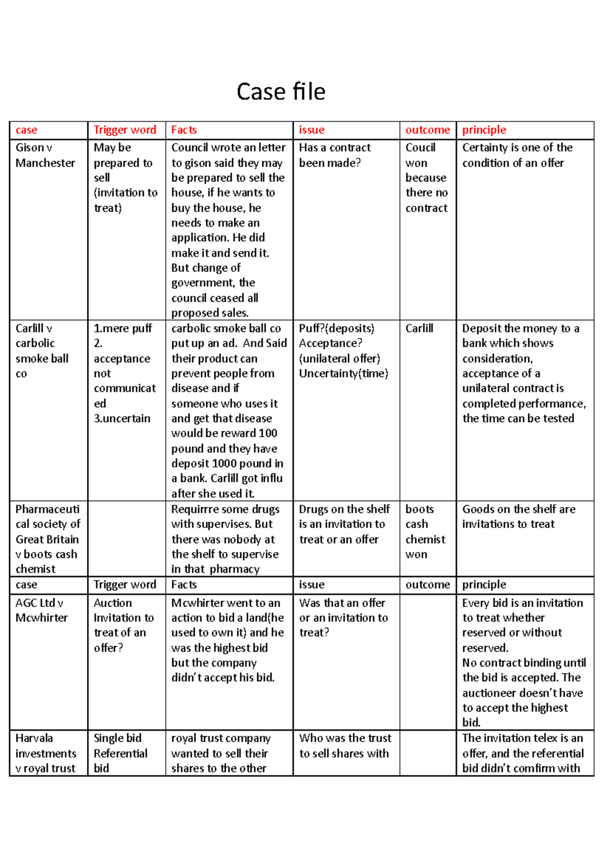 Case file Case file case Gison v Manchester Trigger word May be