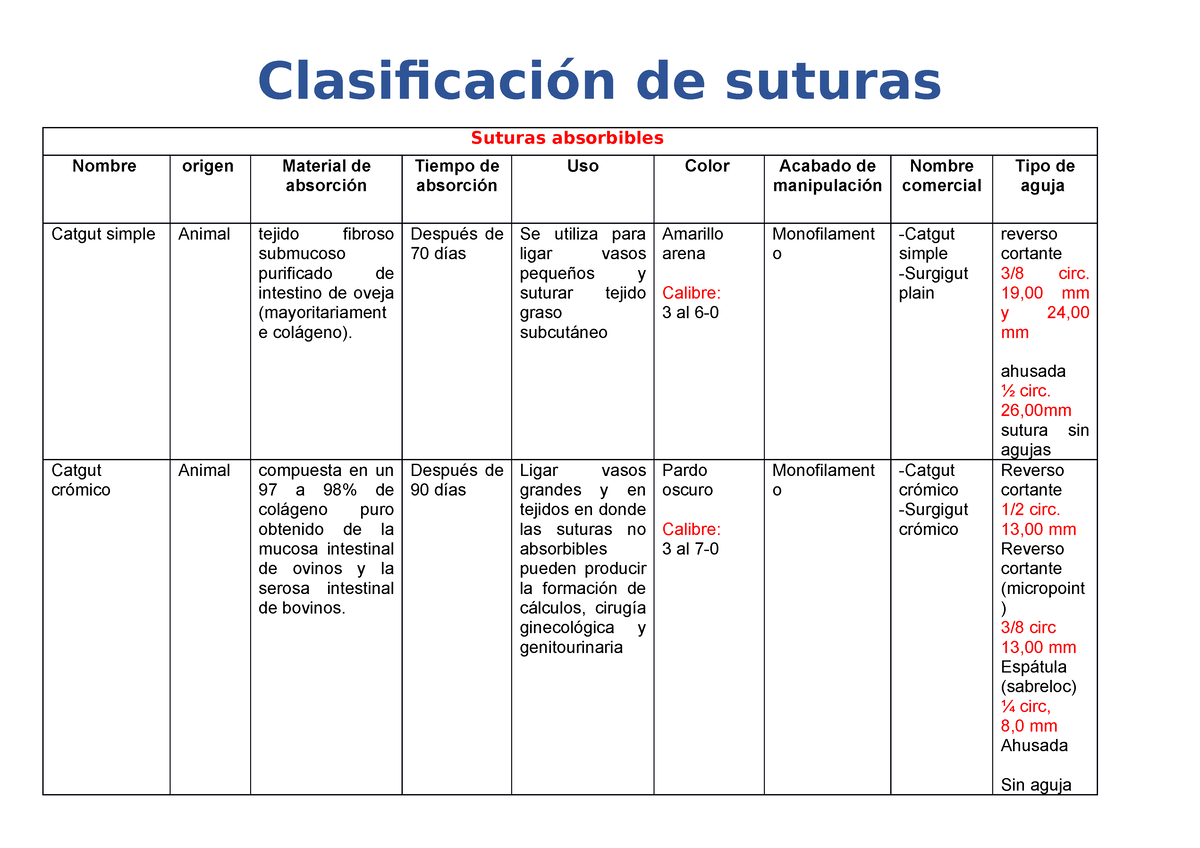 Clasificaci N De Suturas Clasificaci N De Suturas Suturas Absorbibles