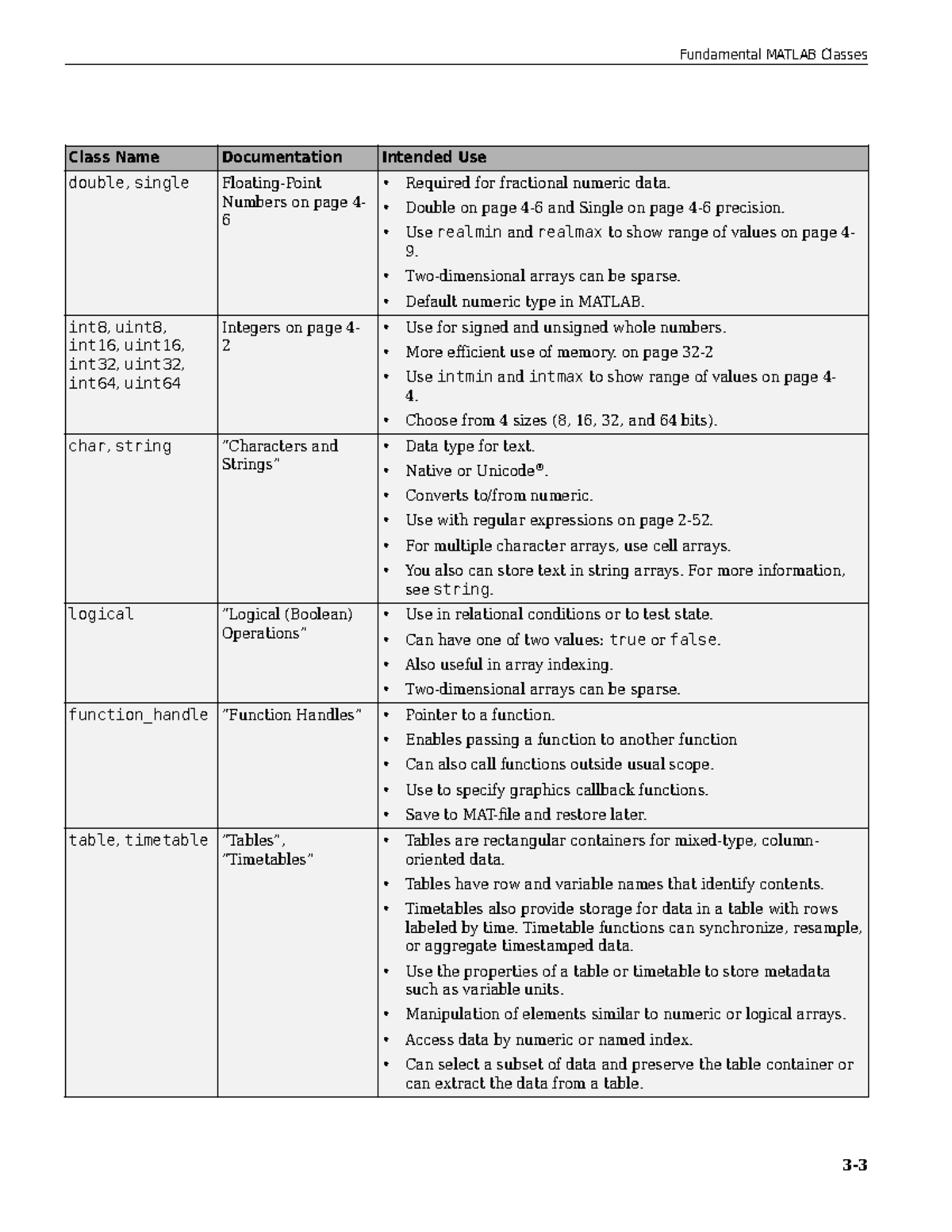 Matlab prog-16 - Class Name Documentation Intended Use double, single ...