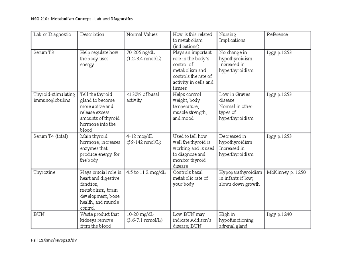 Metabolism TTE - N/A - Lab or Diagnostic Description Normal Values How ...