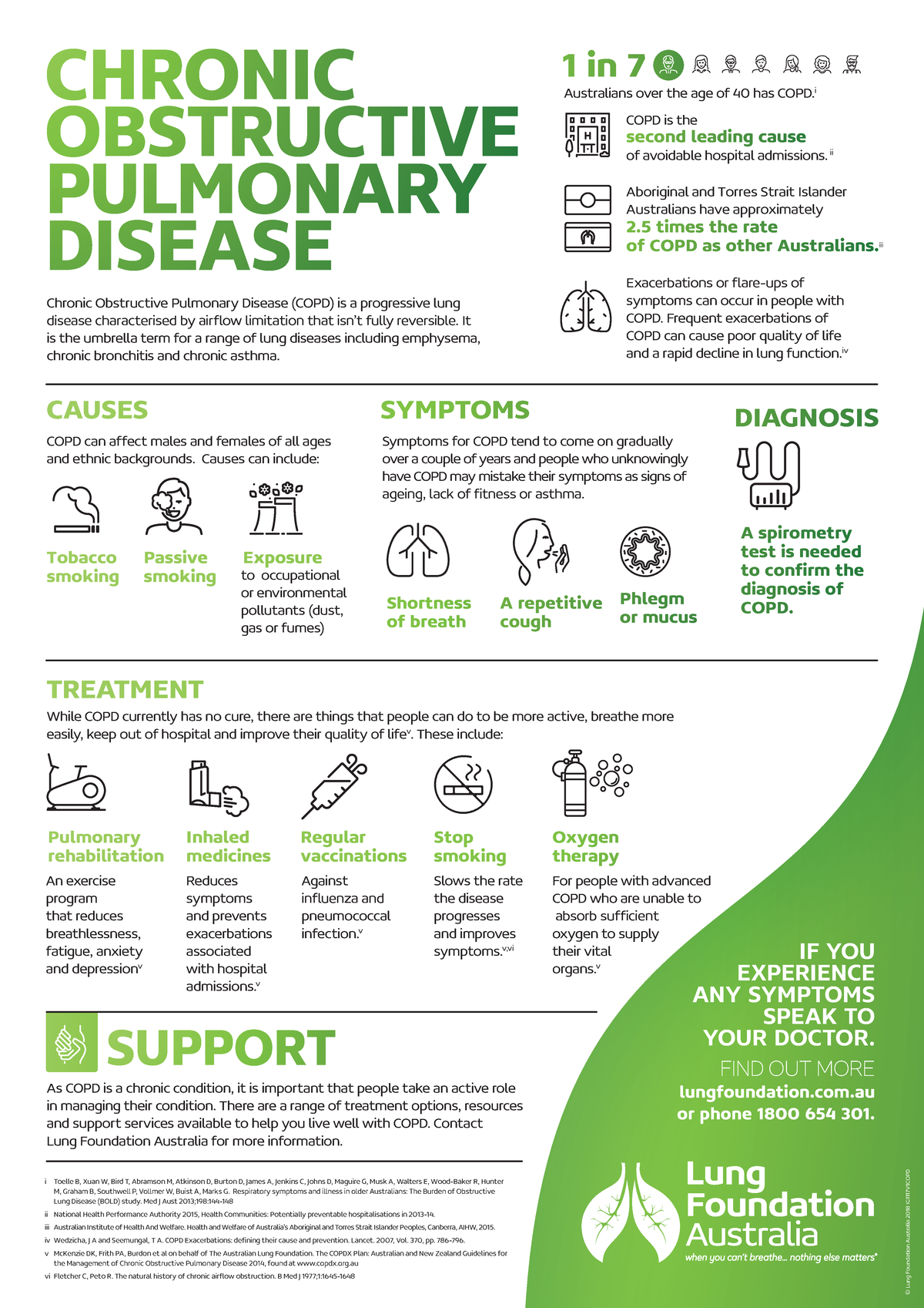 Infographic COPD Jun2018 1 IF YOU EXPERIENCE ANY SYMPTOMS SPEAK TO