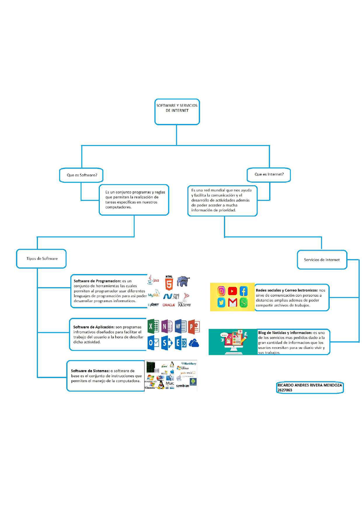 Mapa Conceptual Software Y Servicios De Internet Relacionar Correctamente Los Tipos De 4004