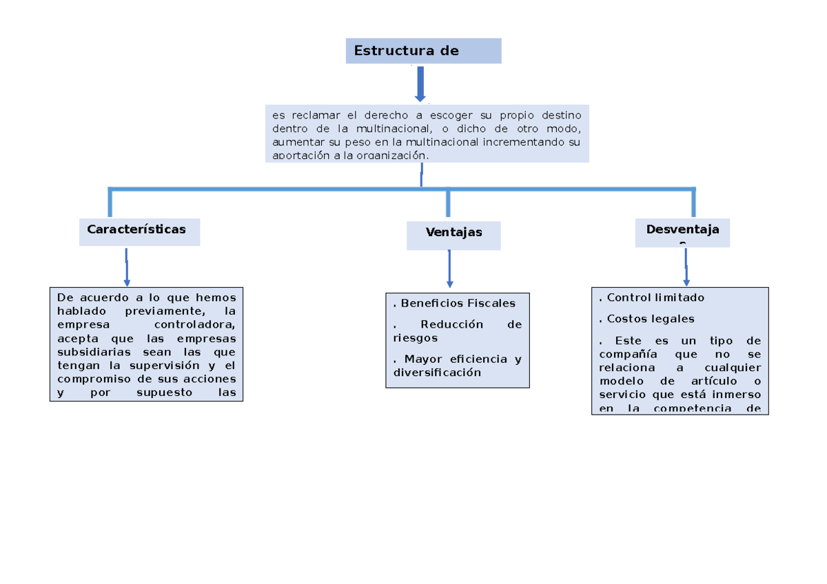 Estructura Subsidiaria - Estructura De Es Reclamar El Derecho A Escoger ...