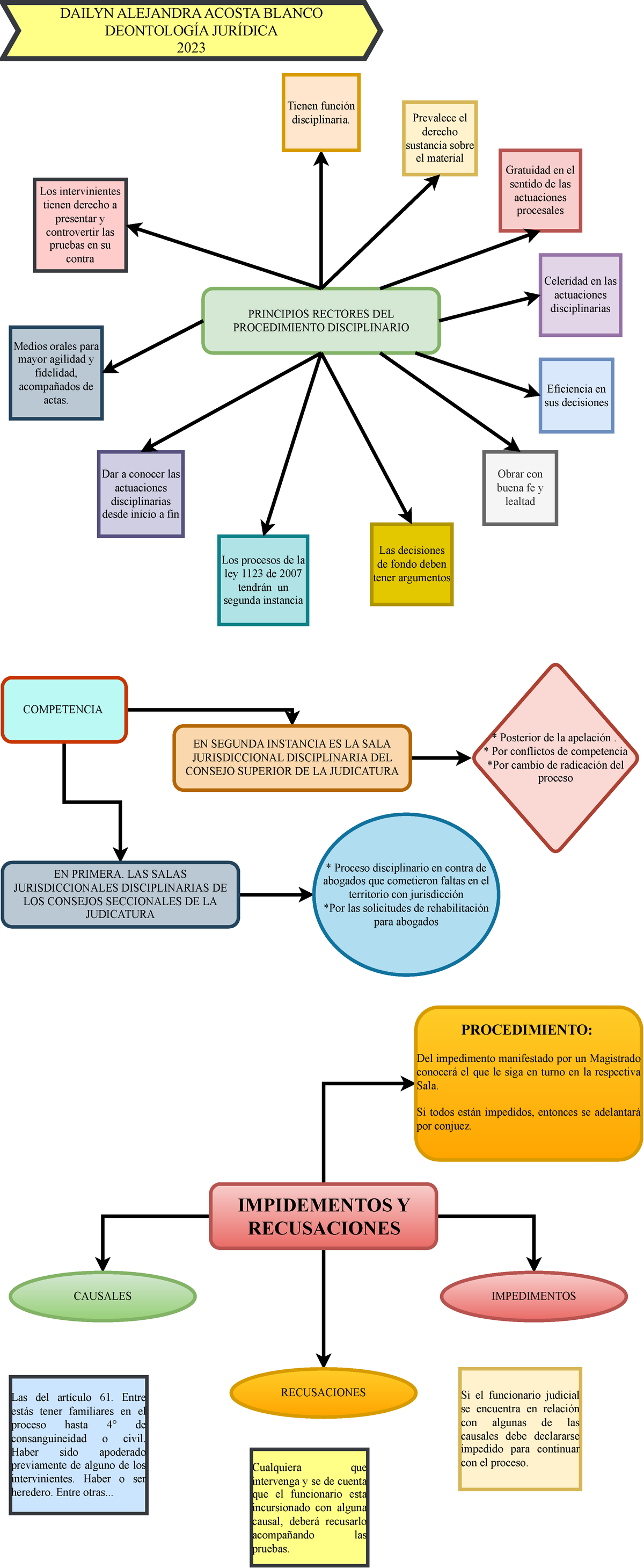 Mapa Mental Derecho. Deontología. Dailyn Acosta Blanco - PRINCIPIOS ...