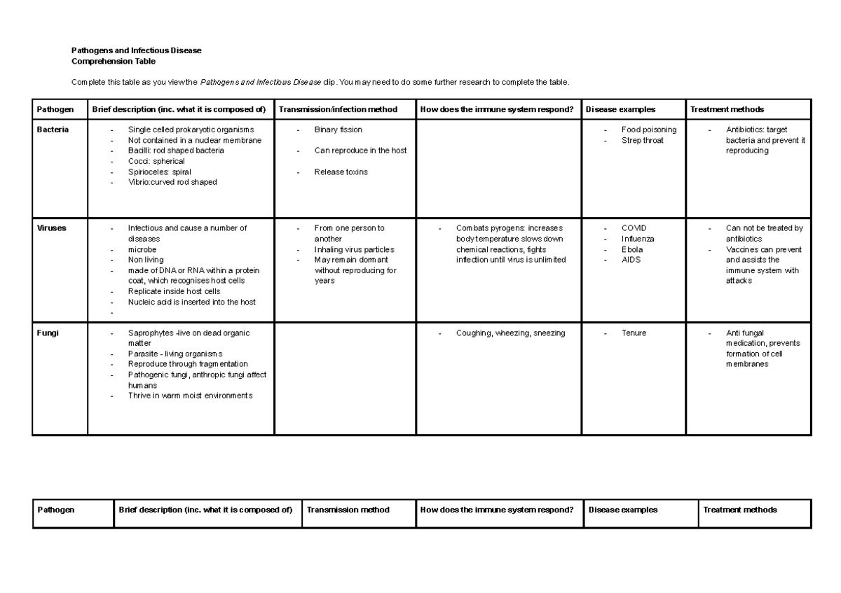 Pathogens and Infectious Disease Comprehension Table - Pathogens and ...