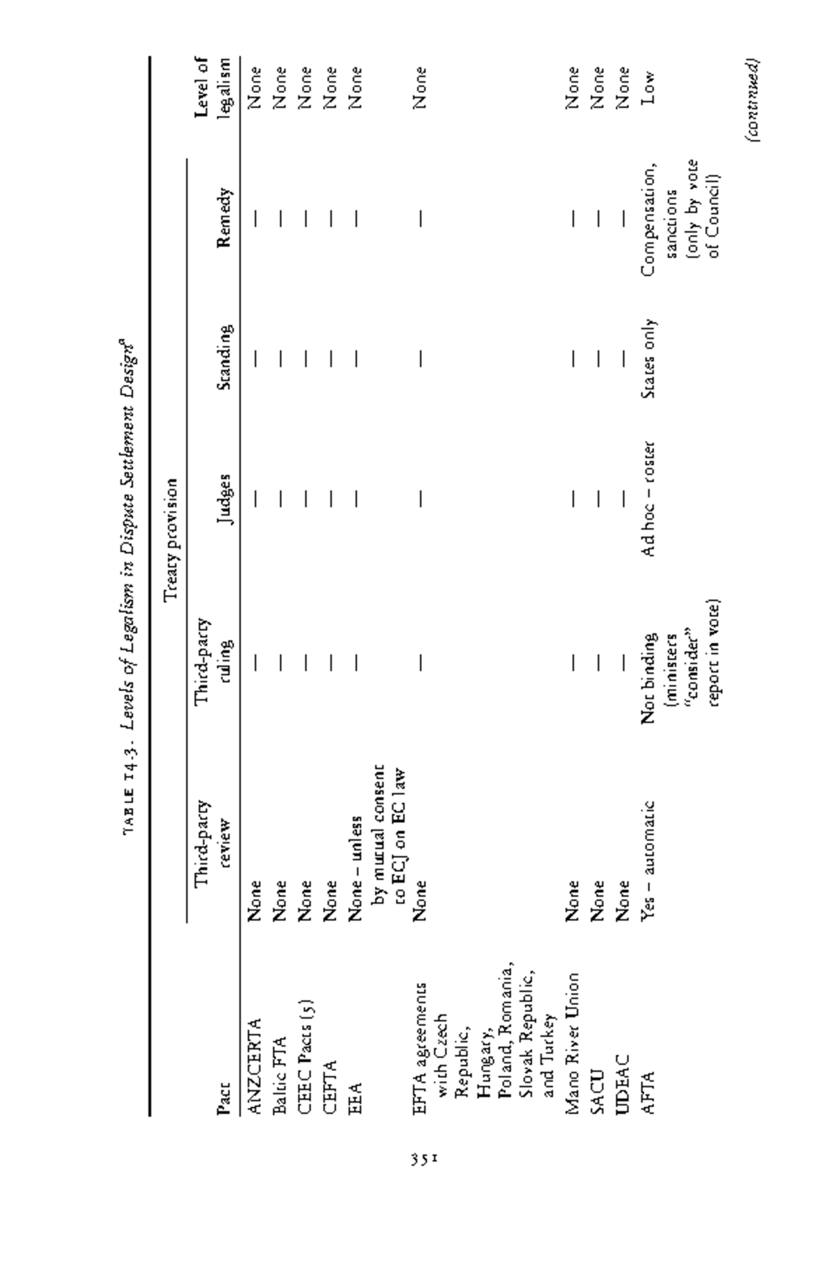 International Law (40) - atable 14. Levels of Legalism in Dispute ...