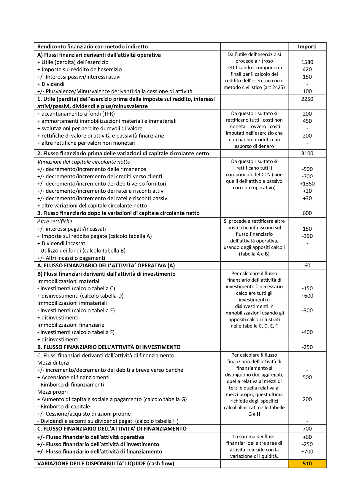 Rendiconto Finanziario Con Metodo Indiretto - Flusso Finanziario Prima ...