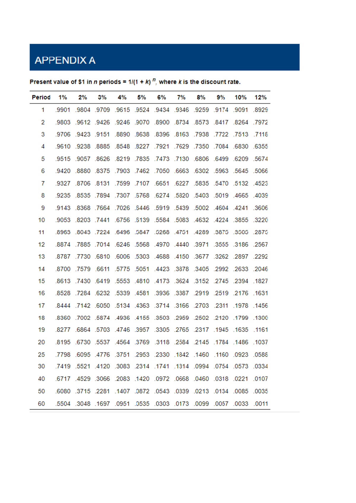 PV Tables - APPENDIX A Present value of in n periods k) n , where k is ...