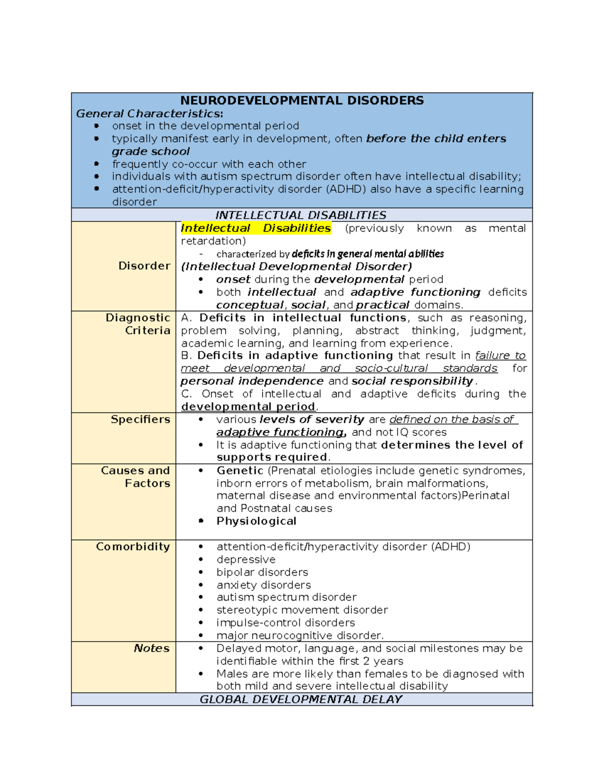 Abpsych Midterm Notes - NEURODEVELOPMENTAL DISORDERS General ...