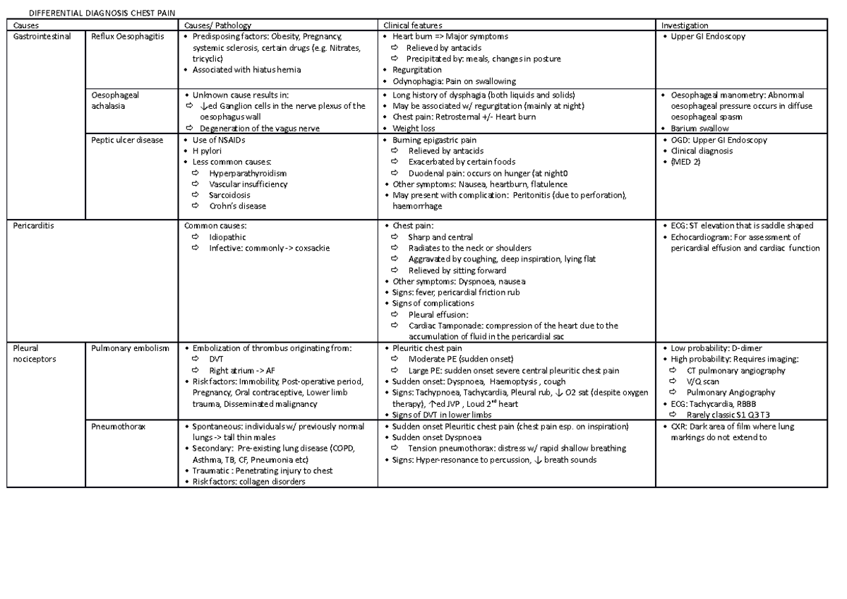 Heart - DIFFERENTIAL DIAGNOSIS CHEST PAIN Causes Causes/ Pathology ...
