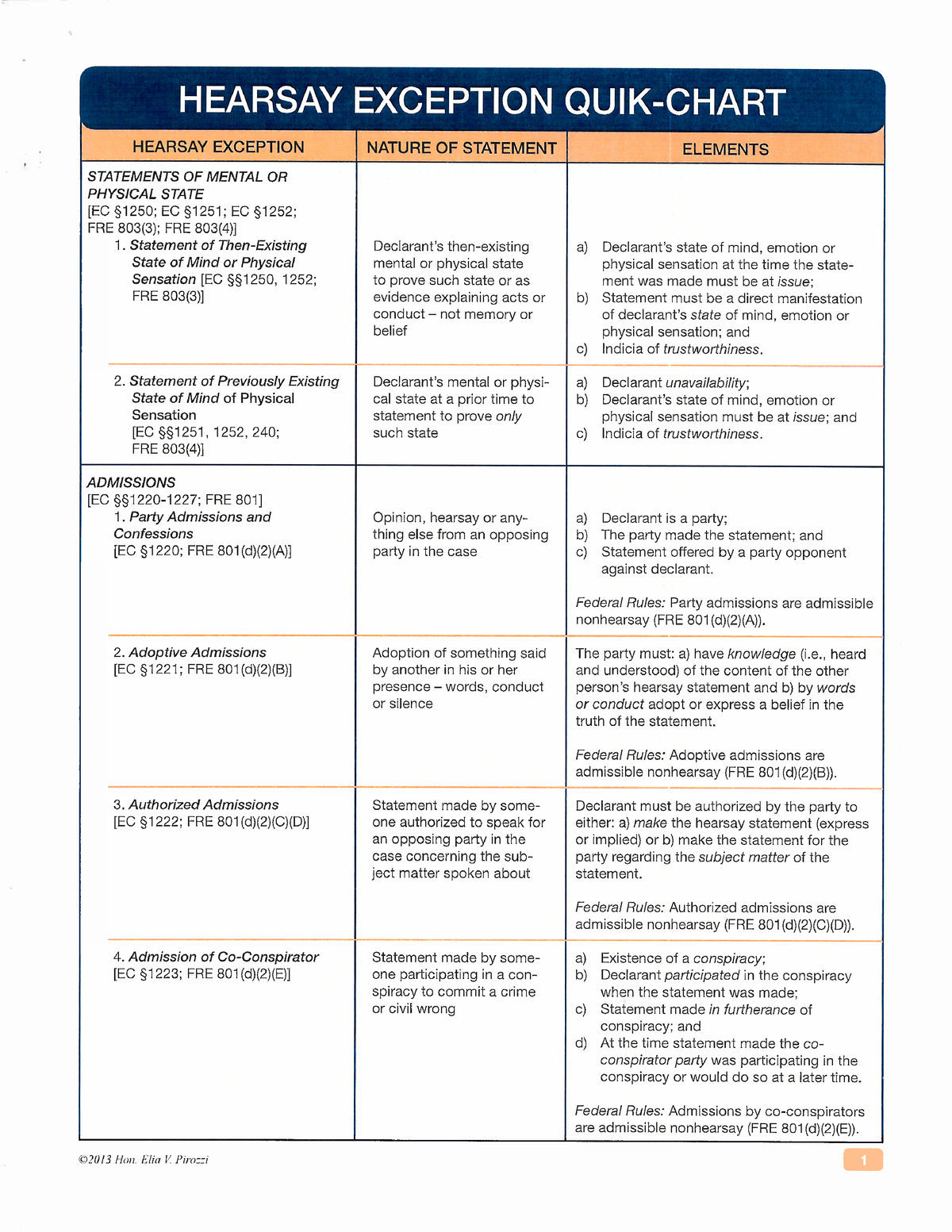 Hearsay+Exception+Quik+Chart LAWJ2003 Studocu