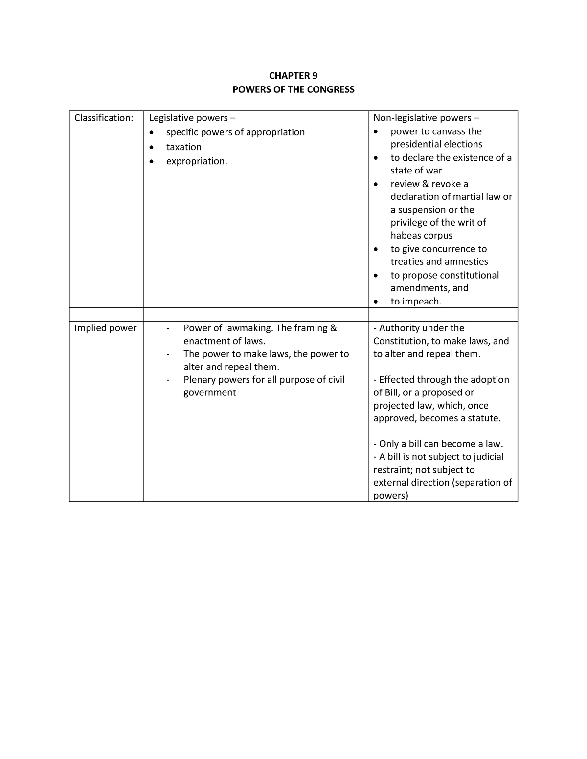 Chapter 9 Notes - Summary of the powers of congress - CHAPTER 9 POWERS ...