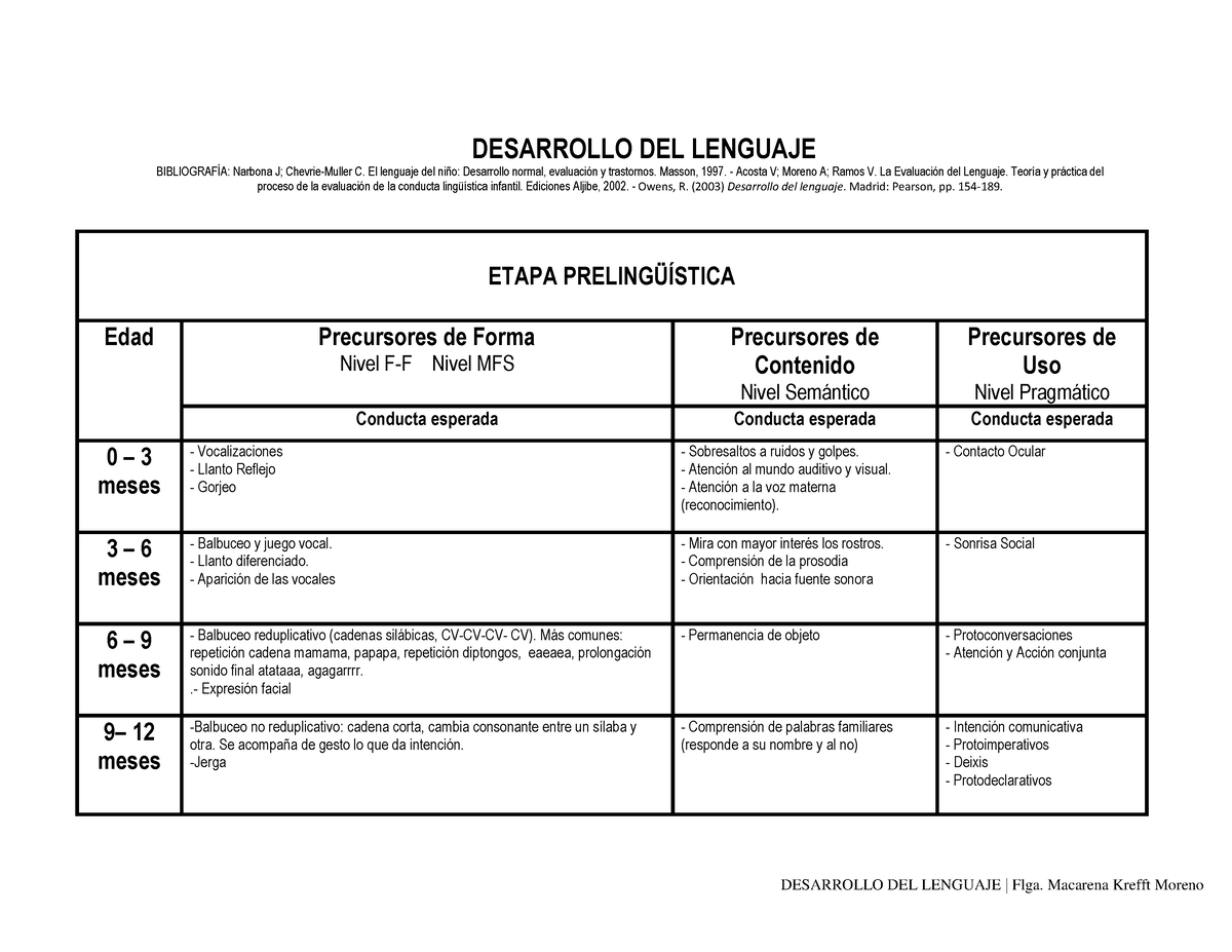 El Lenguaje Del Niño Desarrollo Normal Evaluación Y Trastornos Pdf