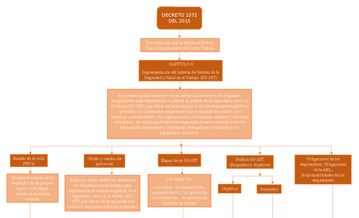 Mapa Conceptual Decreto 1072 Decreto 1072 Del 2015 Por Medio Del Cual