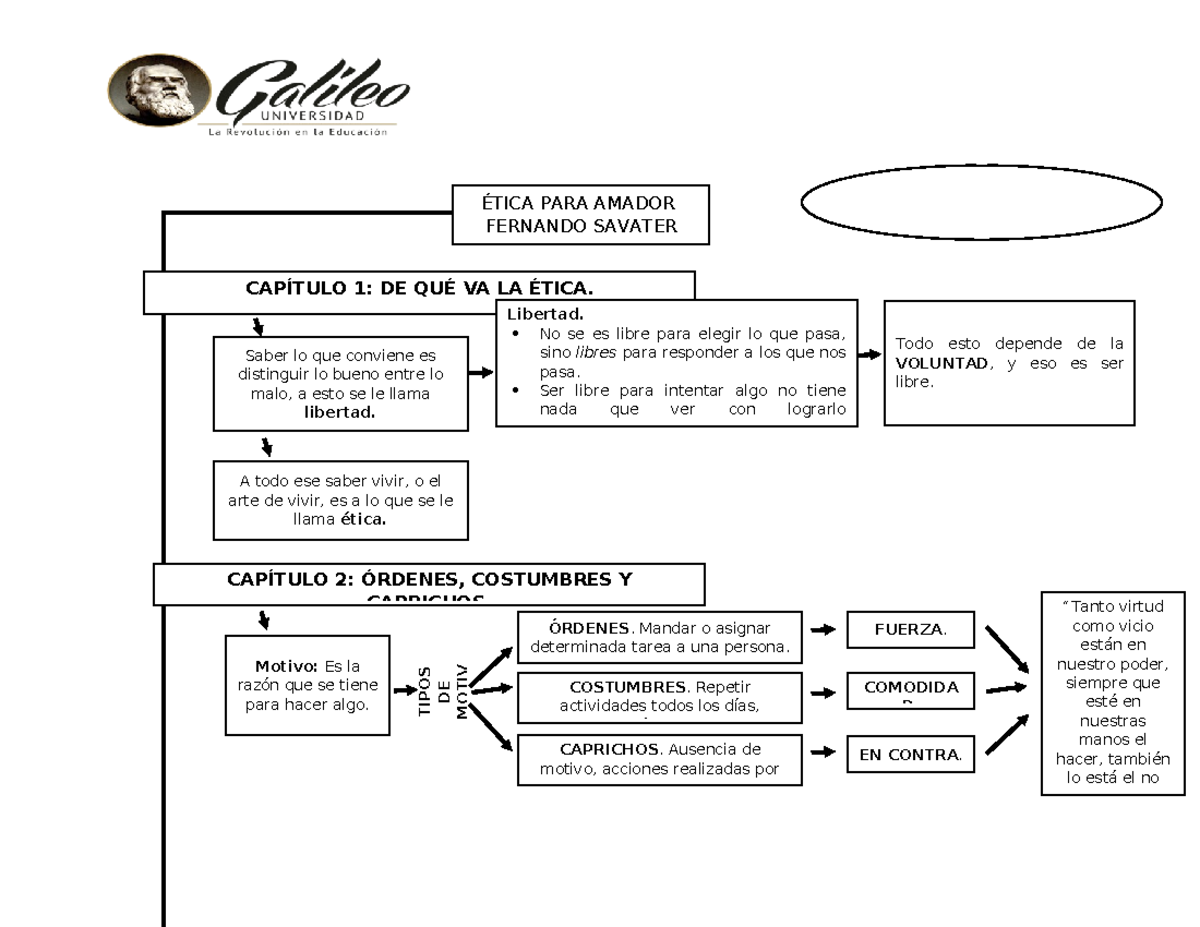 MAPA Mental Galileo - Resumen Ética para Amador - ÉTICA PARA AMADOR