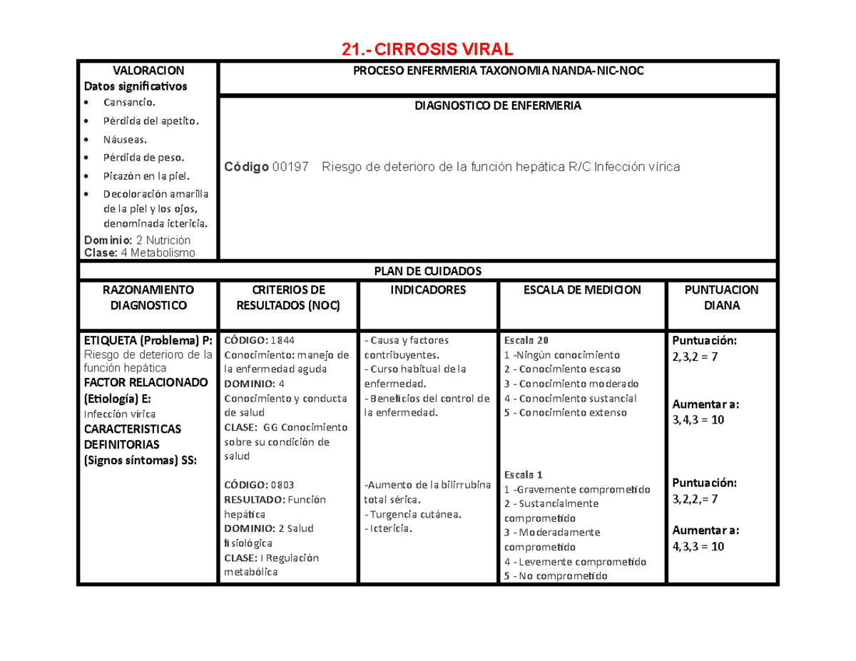 Plan de cuidados Cirrosis Viral - 21 .- CIRROSIS VIRAL VALORACION Datos ...