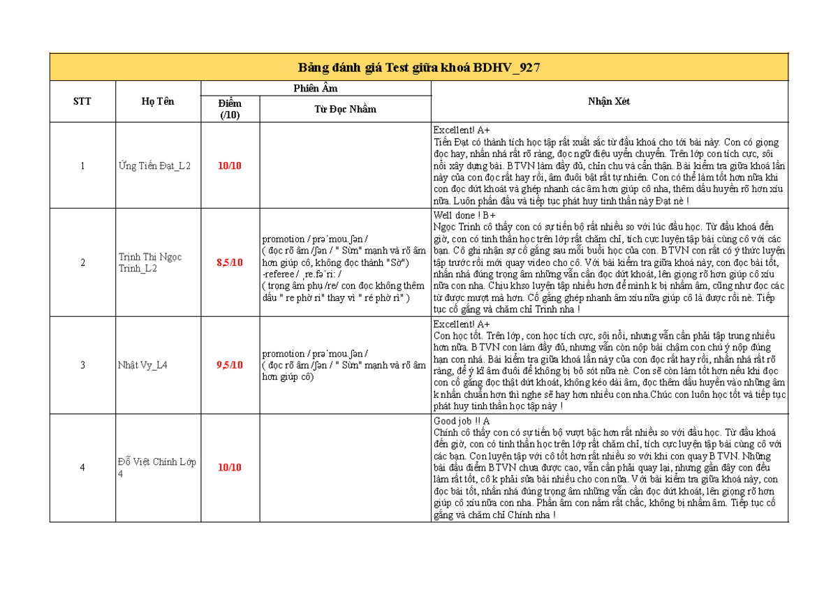 Bảng đánh giá Test giữa khoá BDHV 961 - Trang tính1 - Bảng đánh giá ...