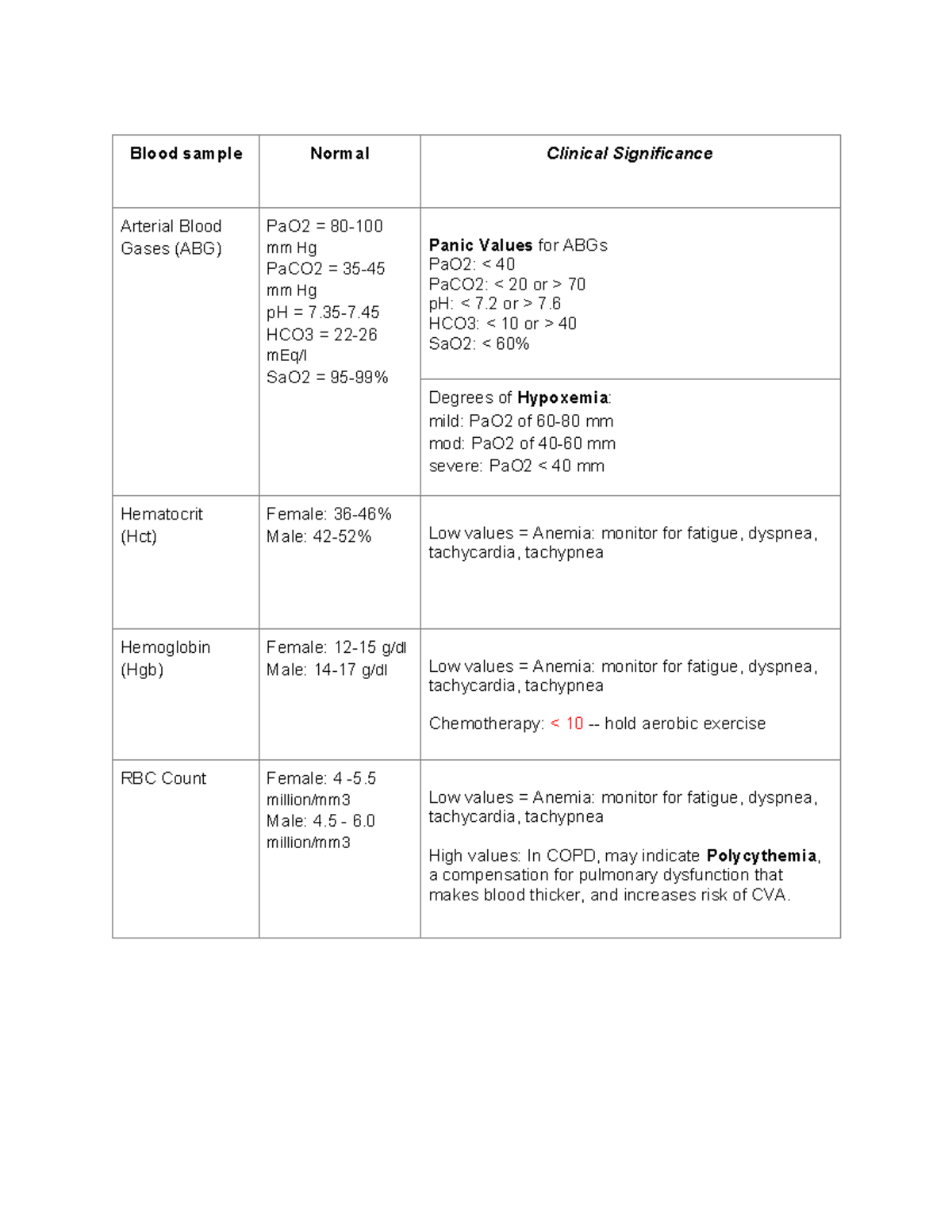 Normal lab values Blood sample Normal Clinical Significance Arterial