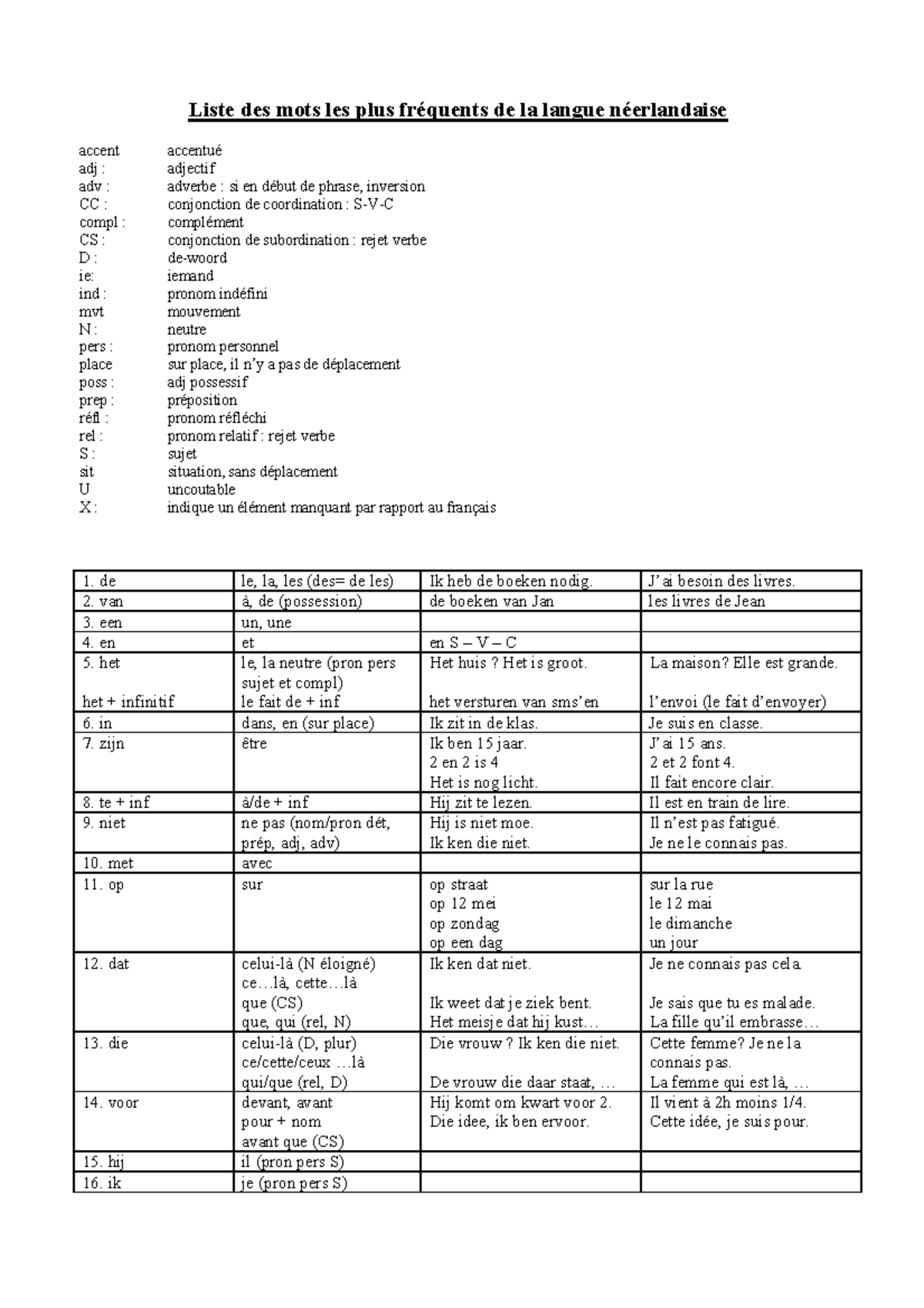 Nederlandse Wordenschat Studocu